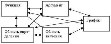 Нарисовать граф системы компьютер содержащий следующие вершины процессор оперативная память внешняя