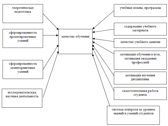 Выбор места обучения схема технология