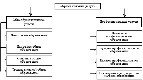 Классификация образовательных услуг. Образовательные услуги таблица. схема классификации образовательных учреждений. производство образовательных услуг.