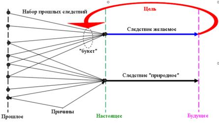 В какой схеме нарушена логическая связь