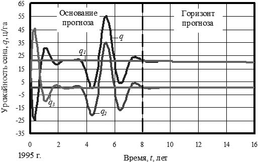 Основание график