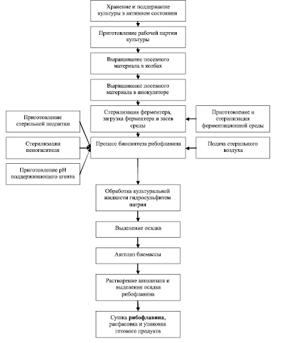 Технологическая схема получения рибофлавина