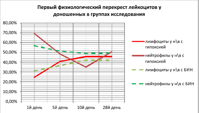 Первый перекрест лейкоцитарной формулы происходит в. Первый перекрест лейкоцитарной формулы происходит в