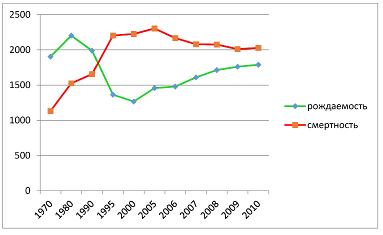 Понятие демографического кризиса. Демографический кризис в мире. Демографический кризис в России график. Демографический кризис в России диаграмма. Кризис рождаемости.