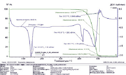Дск расшифровка. Дифференциальная сканирующая калориметрия (ДСК). Полимеры кривые ДСК. Кривая ДСК для полимера. ДСК график для полимеров.