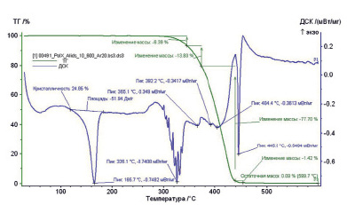 Дск расшифровка. Дифференциальная сканирующая калориметрия (ДСК). Кривая ДСК для полимера. Дифференциальная сканирующая калориметрия кривые. ДСК анализ полимеров.