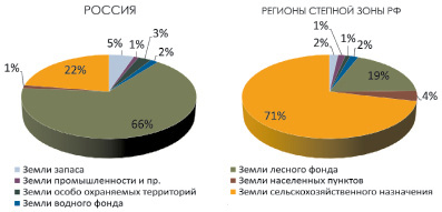 Рассмотрите схему устойчивого развития региона рассчитайте устойчивость развития для своего региона