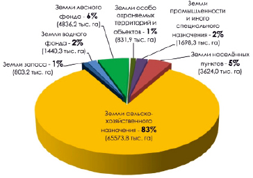 Структура сельскохозяйственных угодий россии диаграмма