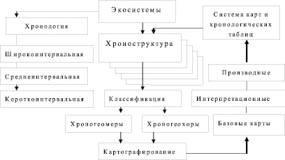 Составьте схему характеристики историко географических регионов