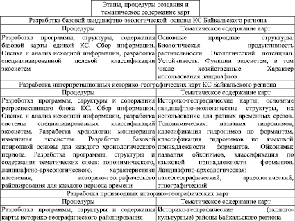 Составьте схему характеристики историко географических регионов