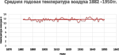 На диаграмме изображены дневные среднемесячные температуры воздуха в москве по данным многолетних