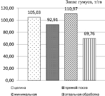 Схема типичного профиля чернозема в индексах