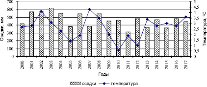 На диаграмме показано среднее количество выпавших атмосферных