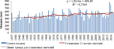 На диаграмме показано годовое количество осадков в москве за период с 1982 по 1990 ответ