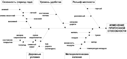 Диаграмма причин и следствий